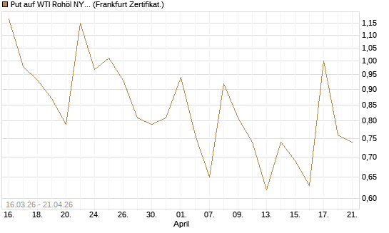 Put auf WTI Rohöl NYMEX 06/26 [Vontobel] Chart