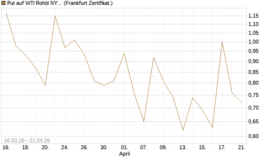 Put auf WTI Rohöl NYMEX 06/26 [Vontobel] Chart