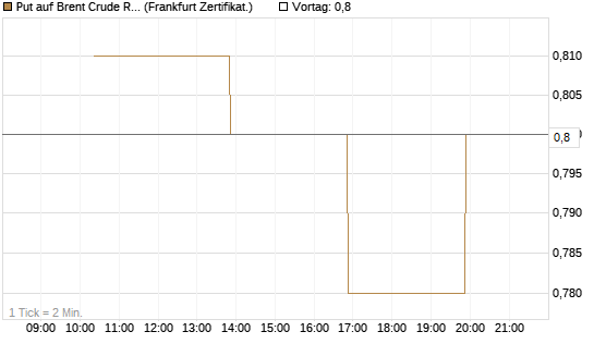 Put auf Brent Crude Rohöl ICE 09/26 [Vontobel] Chart