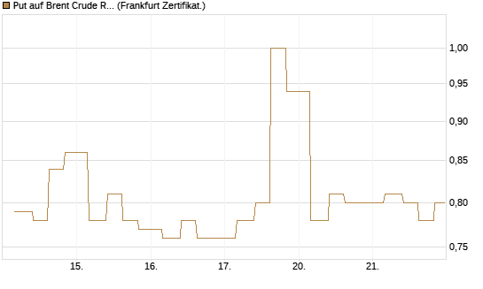 Put auf Brent Crude Rohöl ICE 09/26 [Vontobel] Chart