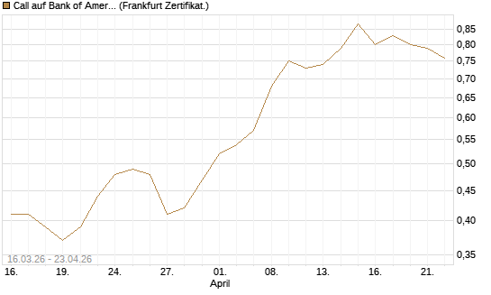 Call auf Bank of America [Vontobel] Chart