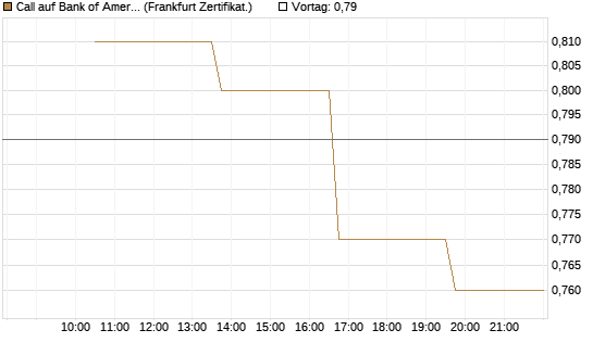 Call auf Bank of America [Vontobel] Chart
