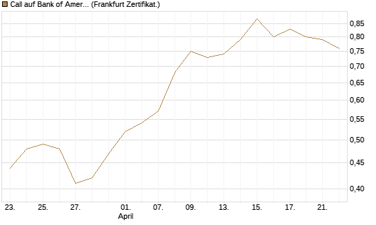 Call auf Bank of America [Vontobel] Chart