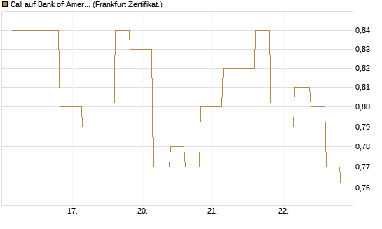 Call auf Bank of America [Vontobel] Chart