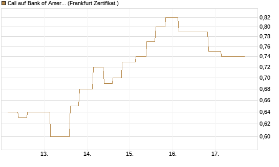 Call auf Bank of America [Vontobel] Chart
