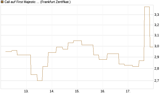 Call auf First Majestic Silver [Vontobel] Chart