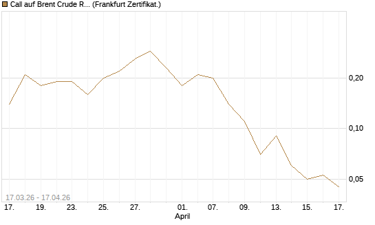 Call auf Brent Crude Rohöl ICE 09/26 [DZ BANK AG] Chart