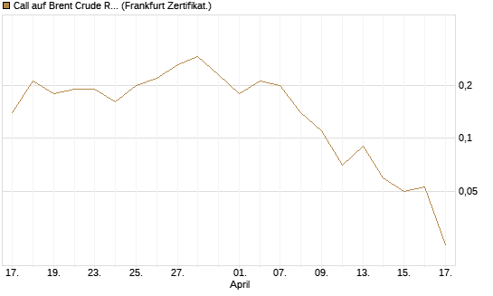 Call auf Brent Crude Rohöl ICE 09/26 [DZ BANK AG] Chart