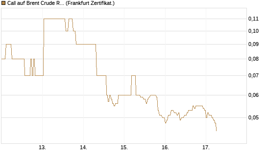 Call auf Brent Crude Rohöl ICE 09/26 [DZ BANK AG] Chart