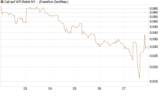 Call auf WTI Rohöl NYMEX 09/26 [DZ BANK AG] Chart