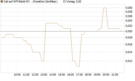 Call auf WTI Rohöl NYMEX 09/26 [DZ BANK AG] Chart