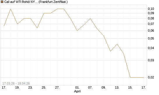 Call auf WTI Rohöl NYMEX 09/26 [DZ BANK AG] Chart