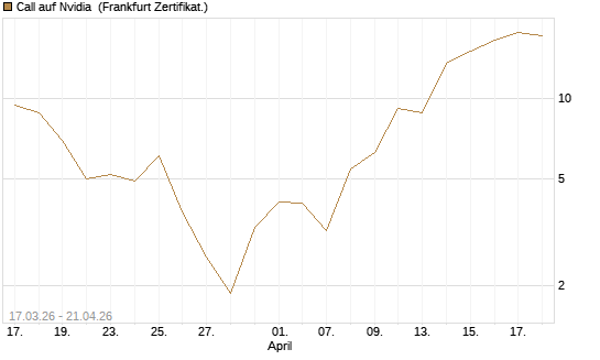 Call auf Nvidia [Vontobel] Chart
