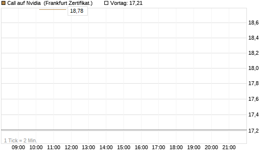 Call auf Nvidia [Vontobel] Chart