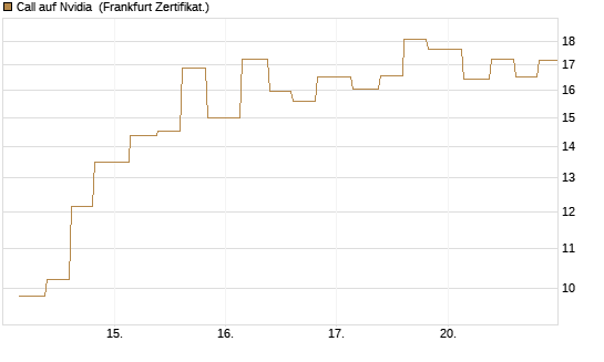 Call auf Nvidia [Vontobel] Chart