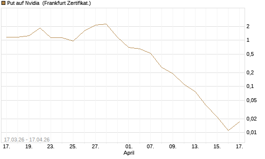 Put auf Nvidia [Vontobel] Chart