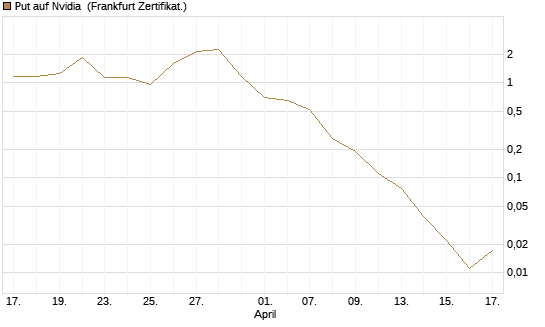 Put auf Nvidia [Vontobel] Chart
