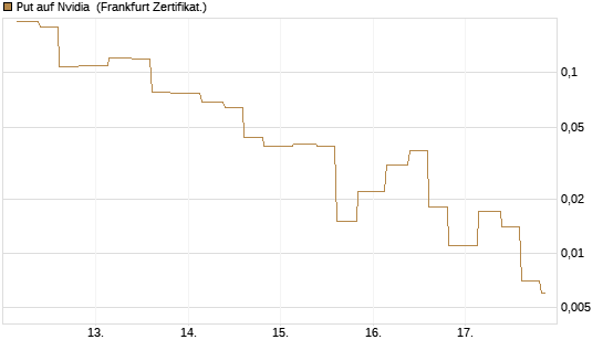 Put auf Nvidia [Vontobel] Chart