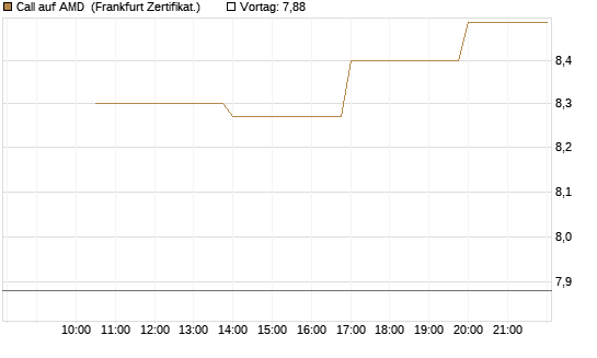 Call auf AMD [Vontobel] Chart