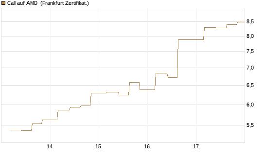Call auf AMD [Vontobel] Chart