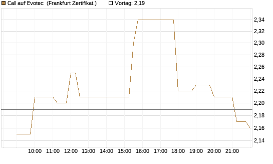 Call auf Evotec [Société Générale Effekten GmbH] Chart