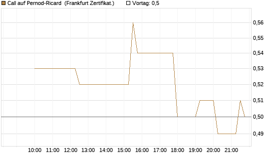 Call auf Pernod-Ricard [Société Générale Effekten GmbH] Chart