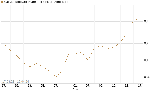 Call auf Redcare Pharmacy N.V.  [Société Générale Effekten GmbH] Chart