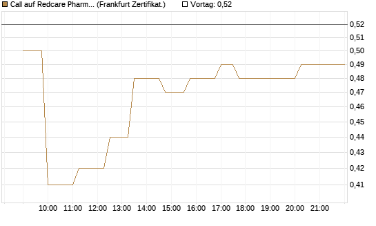 Call auf Redcare Pharmacy N.V.  [Société Générale Effekten GmbH] Chart