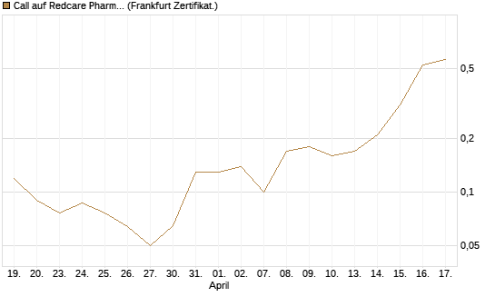 Call auf Redcare Pharmacy N.V.  [Société Générale Effekten GmbH] Chart