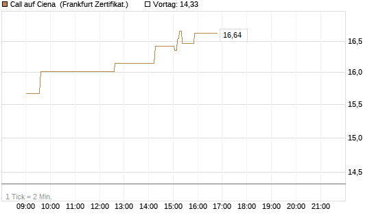Call auf Ciena [UBS AG (London)] Chart