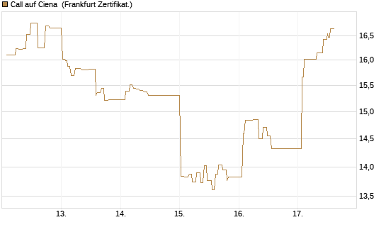 Call auf Ciena [UBS AG (London)] Chart