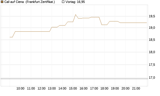 Call auf Ciena [UBS AG (London)] Chart