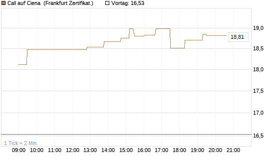 Call auf Ciena [UBS AG (London)] Chart