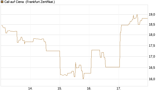 Call auf Ciena [UBS AG (London)] Chart