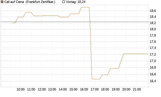 Call auf Ciena [UBS AG (London)] Chart