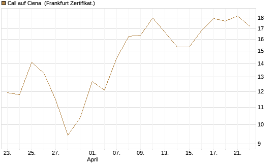 Call auf Ciena [UBS AG (London)] Chart