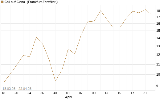 Call auf Ciena [UBS AG (London)] Chart