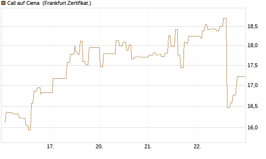 Call auf Ciena [UBS AG (London)] Chart