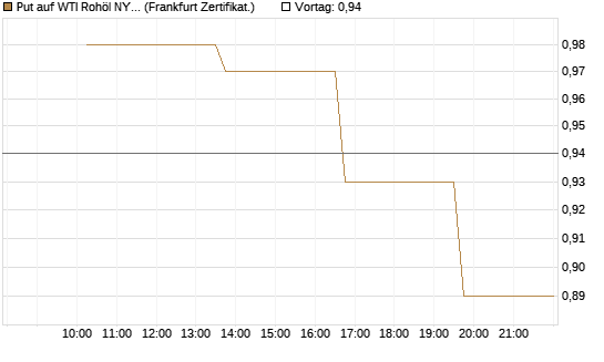 Put auf WTI Rohöl NYMEX 06/26 [Vontobel] Chart
