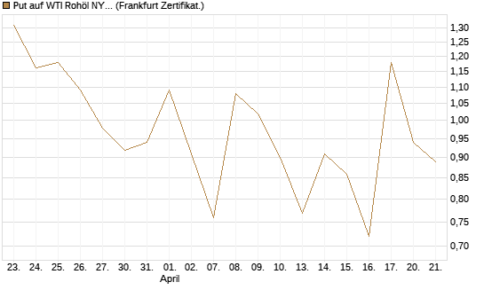 Put auf WTI Rohöl NYMEX 06/26 [Vontobel] Chart