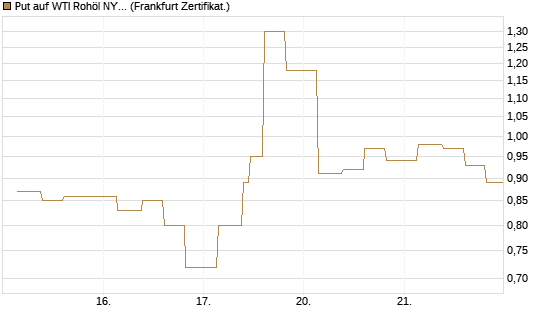 Put auf WTI Rohöl NYMEX 06/26 [Vontobel] Chart