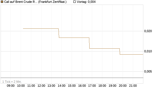Call auf Brent Crude Rohöl ICE 06/26 [Vontobel] Chart