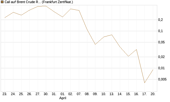 Call auf Brent Crude Rohöl ICE 06/26 [Vontobel] Chart