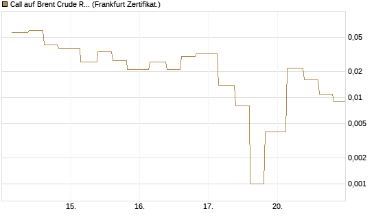 Call auf Brent Crude Rohöl ICE 06/26 [Vontobel] Chart