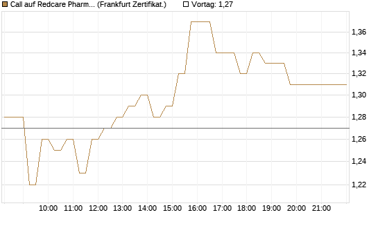 Call auf Redcare Pharmacy N.V.  [HSBC Trinkaus & Burkhardt GmbH] Chart