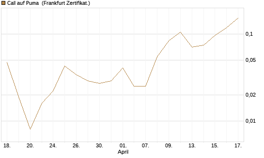 Call auf Puma [Vontobel] Chart