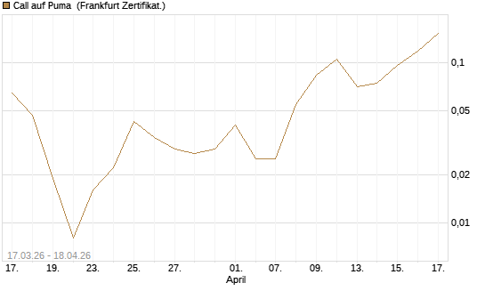 Call auf Puma [Vontobel] Chart