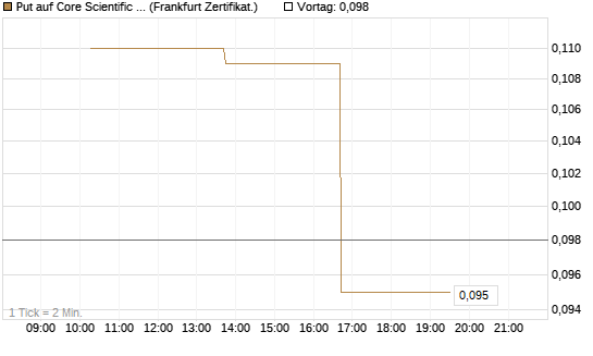Put auf Core Scientific Inc. St [Vontobel] Chart
