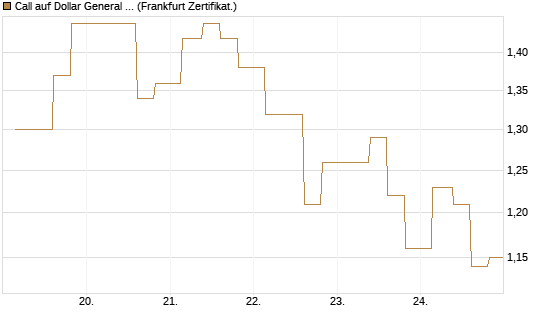 Call auf Dollar General Corp [Vontobel] Chart