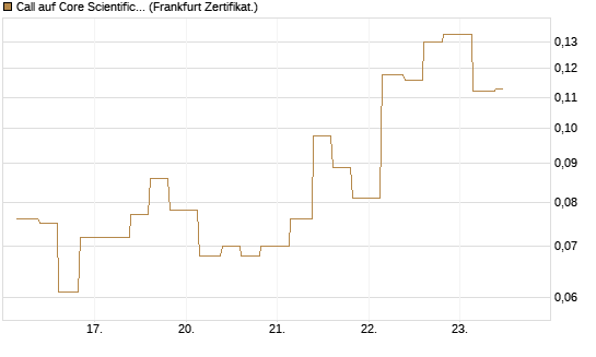 Call auf Core Scientific Inc. St [Vontobel] Chart